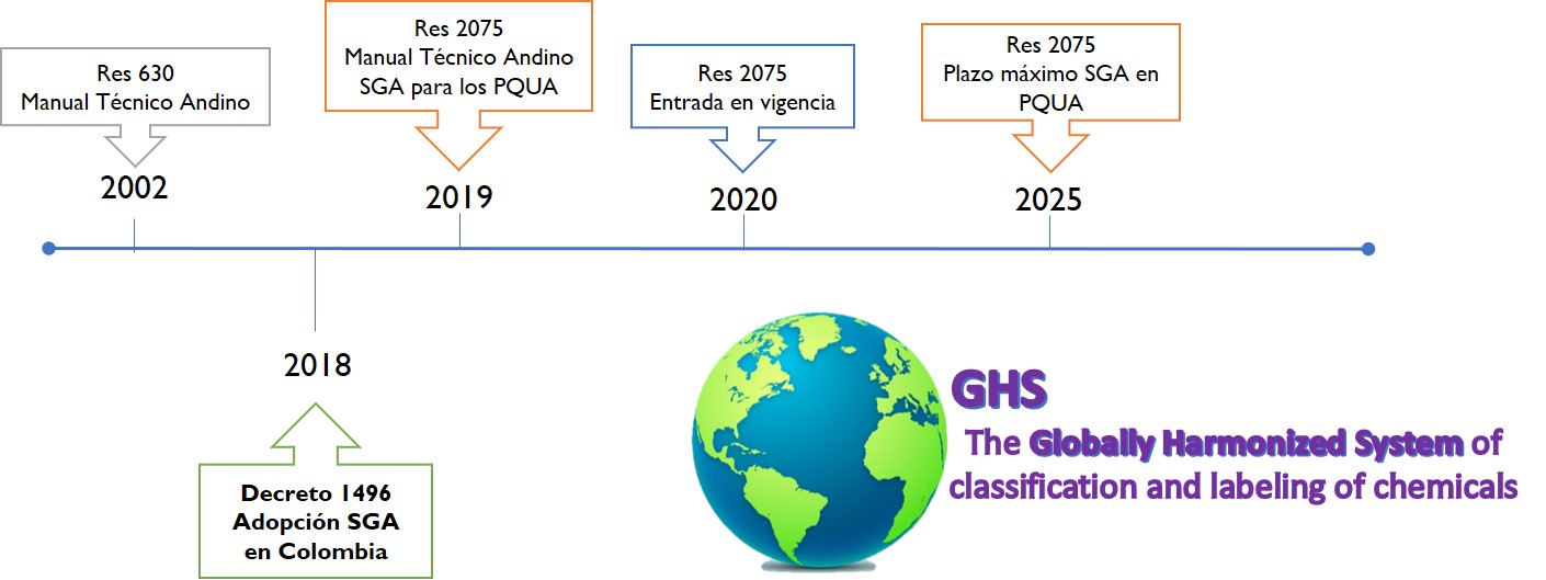 APLICACIÓN DEL SISTEMA GLOBALMENTE ARMONIZADO A LOS  PLAGUICIDAS DE USO AGRÍCOLA